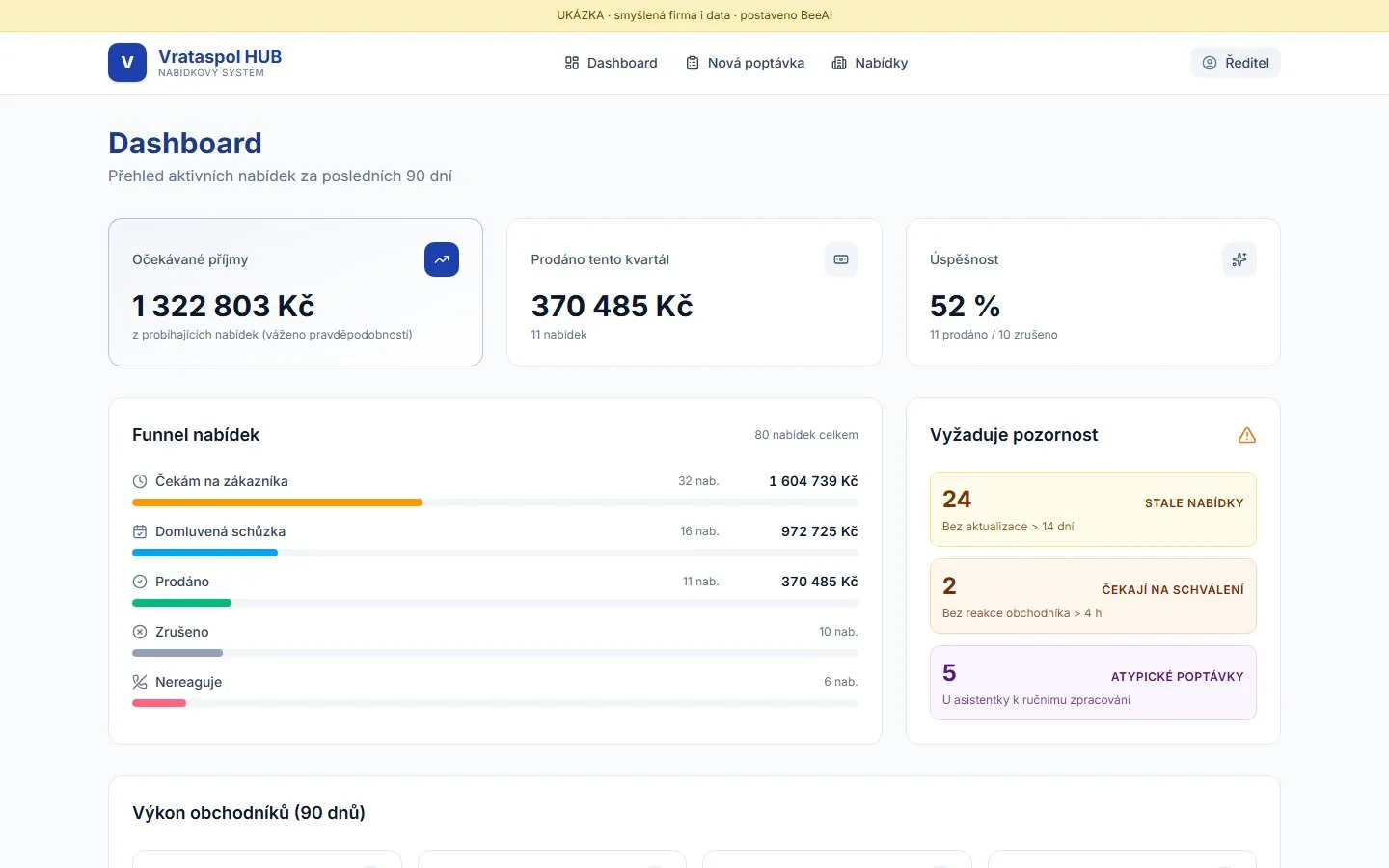 Dashboard ředitele v demu nabídkového systému - příjmy, funnel a upozornění